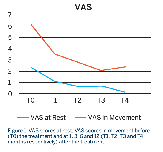 vas result graph