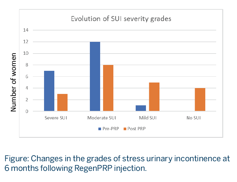 changes in the grades of stress urinary